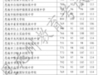 2022恩施高中錄取分數線（2023參考）